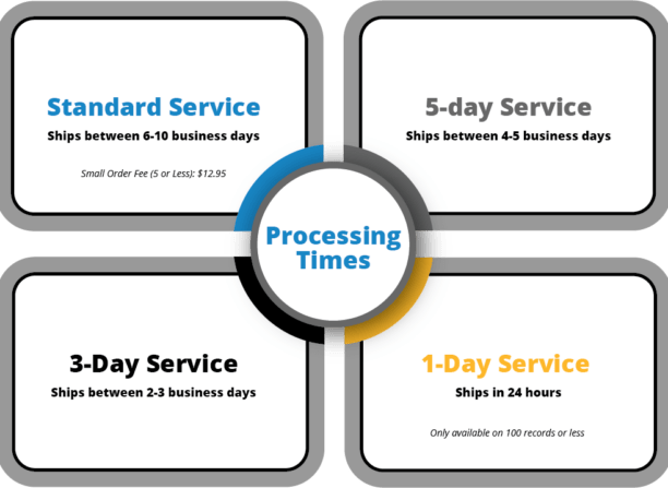 Infographic of processing times: four options surrounding a central 'Processing Times' circle. Standard Service ships 6–10 business days; 5-day Service 4–5 days; 3-Day Service 2–3 days; 1-Day Service ships in 24 hours (limited to 100 records or fewer).